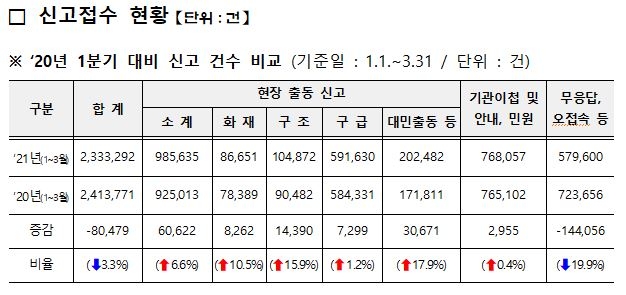 한파 영향에 1분기 현장출동 신고 늘어…전체 신고는 소폭 감소