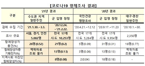 수도권 의료기관 이용자 200명 중 1명 코로나19 항체 보유(종합)