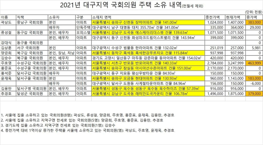 정의당 대구시당 "지역 국회의원들 서울에 똘똘한 한 채 선호"