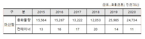 보조금 지급에도 마산항 컨테이너 물동량 지속 감소