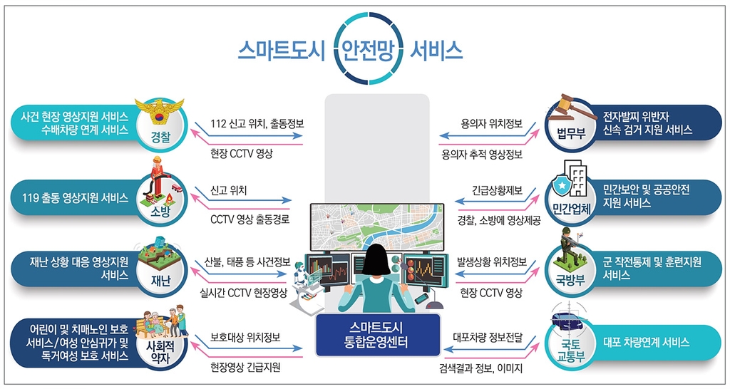 '재난·범죄로부터 안전'…여수시 스마트시티 통합플랫폼 구축