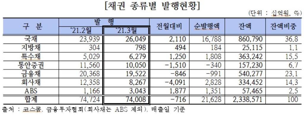 3월 채권발행액 74조원…ESG 채권 발행 증가