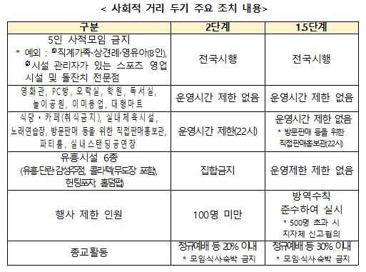 거리두기 5월 2일까지 3주 연장…수도권-부산 유흥시설 영업금지(종합)