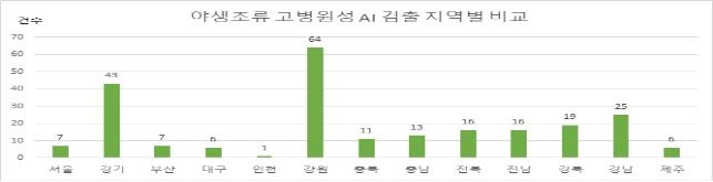 최근 일주일간 야생조류 고병원성 AI 2건 확진…누적 234건