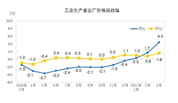 중국 생산자물가 4·4% 상승…"경제 성장 반영"