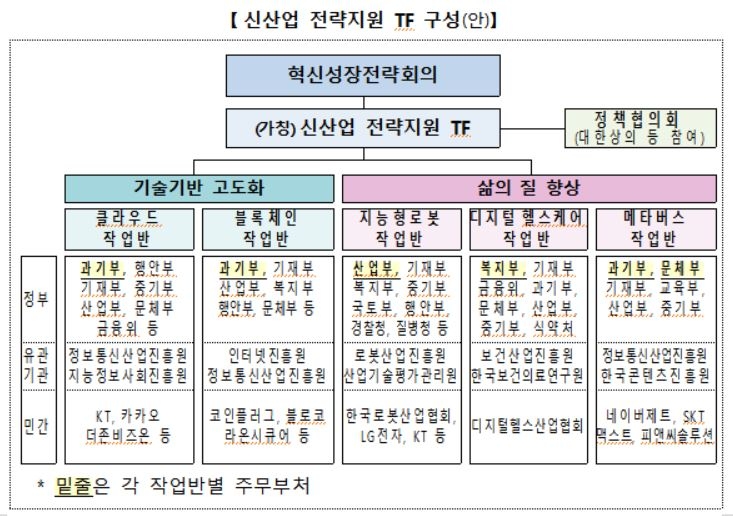 '기술기반 신산업 발굴·지원'…범부처 전략지원TF 출범