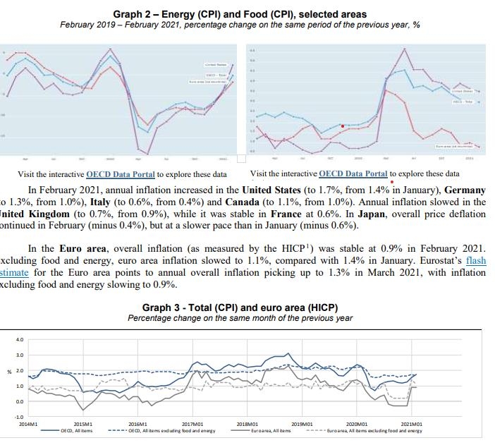 OECD·G20 국가들 2월 물가상승률 더 가팔라졌다