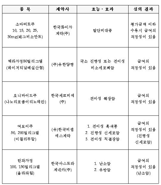 국산 폐암신약 '렉라자', 건강보험 급여 적정성 인정