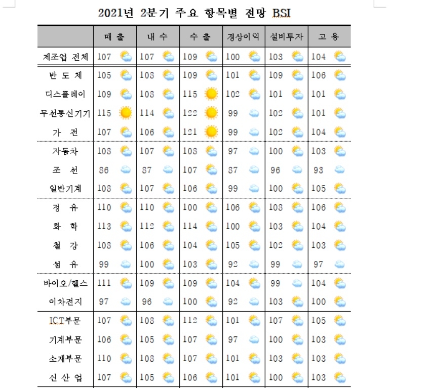 2분기 제조업 경기 나아질 듯…대다수 업종 '비교적 맑음'