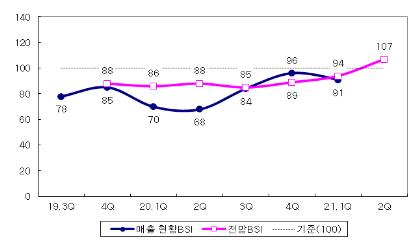 2분기 제조업 경기 나아질 듯…대다수 업종 '비교적 맑음'