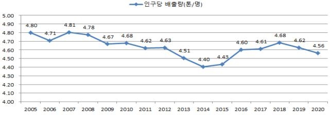 서울 1인당 온실가스 배출량 4.56t…3년간 감소세