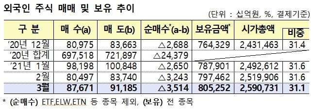 3월 외국인 국내주식 3.5조 순매도…상장주식 보유액 805조