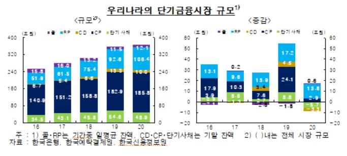 한은 "작년 단기금융시장 성장세 둔화…단기사채 첫 감소"