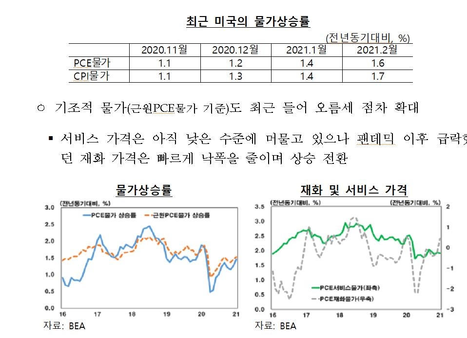 "美 물가 오름세 몇달간 커질 것…장기 유지는 힘들 듯"