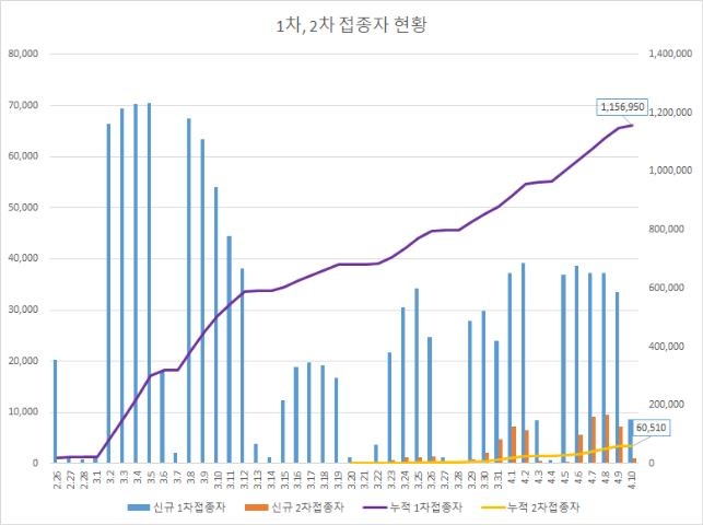 백신 1차 접종 8천710명↑ 총 115만6천950명…인구 대비 2.22%