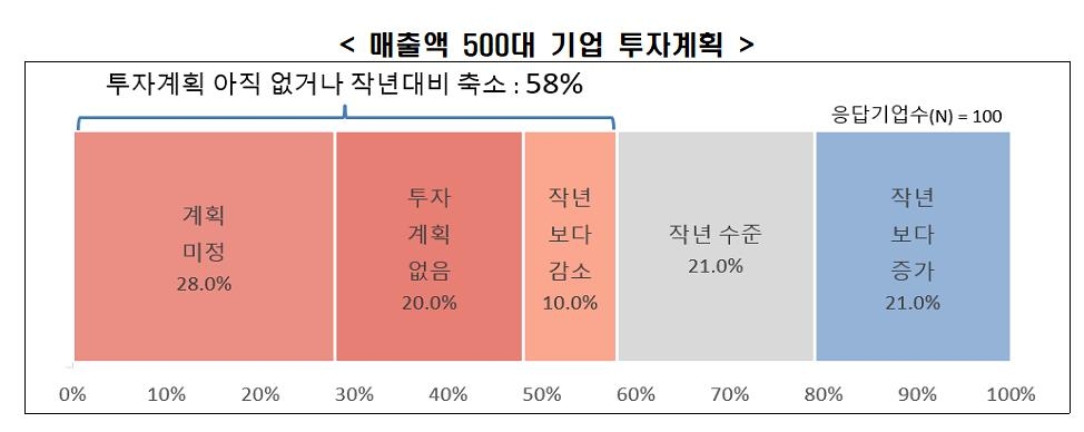 한경연 "올해 투자 빨간불…주요 기업 58% 계획 없거나 축소"