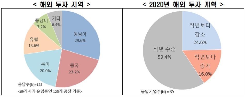 한경연 "올해 투자 빨간불…주요 기업 58% 계획 없거나 축소"