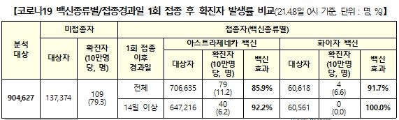 백신접종후 확진 총 83명…40명은 항체형성 기간 2주 지나 감염