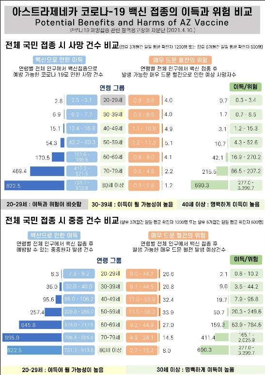 '30세 미만 AZ백신 접종 제외' 근거는…"접종 이득 크지 않아"