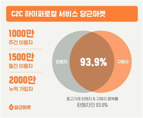 당근마켓, 일주일에 천만명 넘게 쓴다…93%가 구매자 겸 판매자