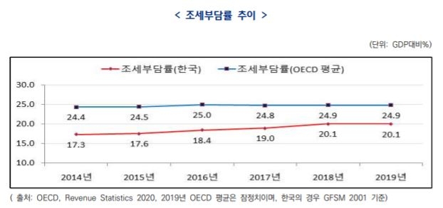 한국 재산과세 부담률 OECD 1.7배…개인소득과세는 ⅔ 수준