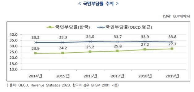 한국 재산과세 부담률 OECD 1.7배…개인소득과세는 ⅔ 수준