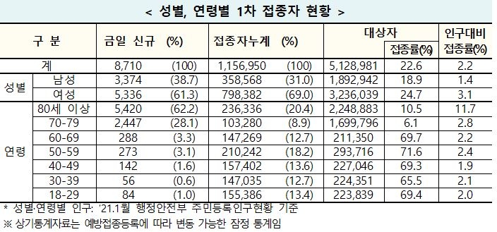 코로나19 백신 1차 접종자 중 80세 이상 '최다'…23만6천336명