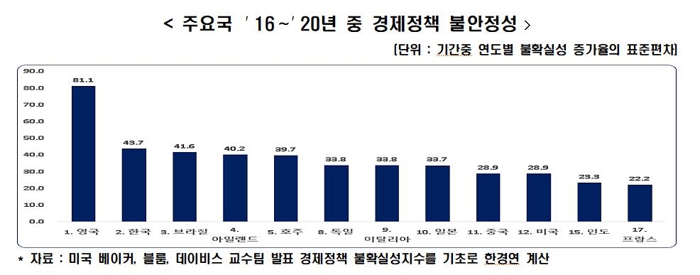 한경연 "韓 경제정책 불안정성, 주요 20개국중 두 번째 높아"