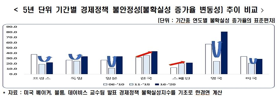 한경연 "韓 경제정책 불안정성, 주요 20개국중 두 번째 높아"