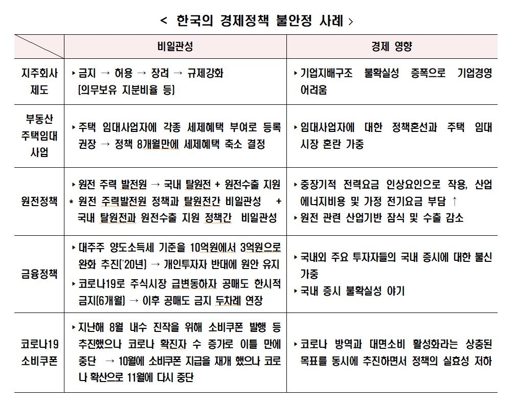 한경연 "韓 경제정책 불안정성, 주요 20개국중 두 번째 높아"