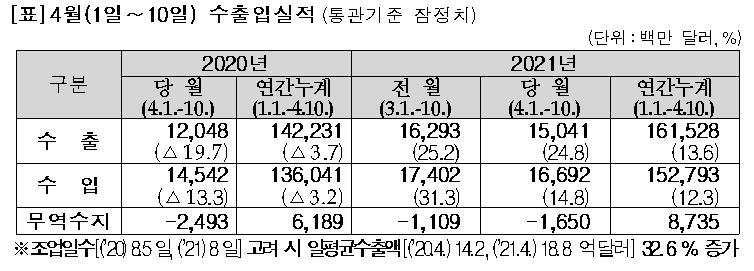 [2보] 4월 1∼10일 수출 24.8%↑…일평균 기준 32.6%↑