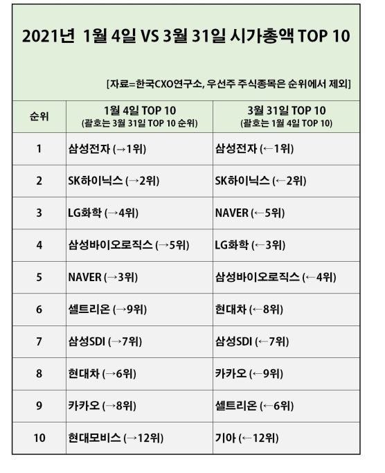 "올해 들어 국내 상장사 시가총액 84조원 늘어"