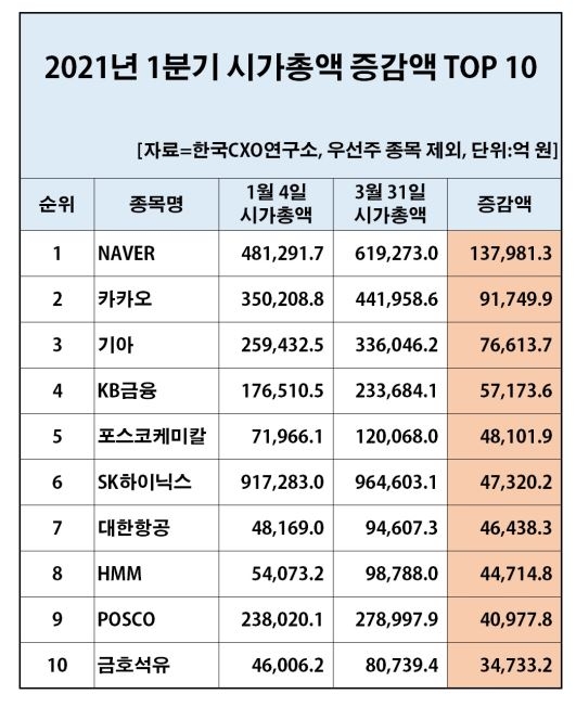 "올해 들어 국내 상장사 시가총액 84조원 늘어"