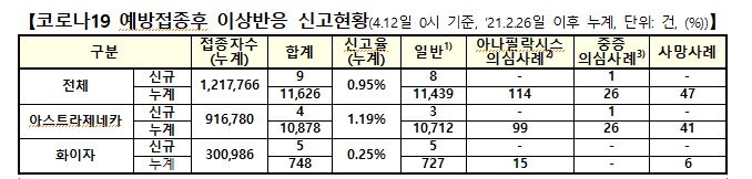 백신 일반 이상반응 신고후 3명 사망…누적 사망사례 47명