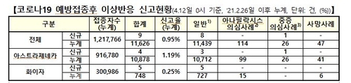 백신 이상반응 신고 후 3명 사망…누적 사망사례 47명(종합)