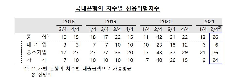 시중은행들 "2분기 주택대출 수요 줄 것…가계대출 더 깐깐하게"