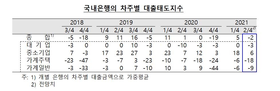 시중은행들 "2분기 주택대출 수요 줄 것…가계대출 더 깐깐하게"