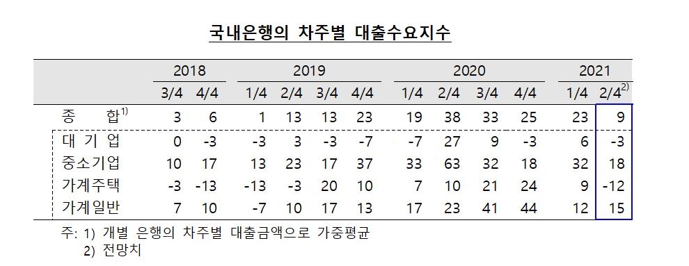 시중은행들 "2분기 주택대출 수요 줄 것…가계대출 더 깐깐하게"