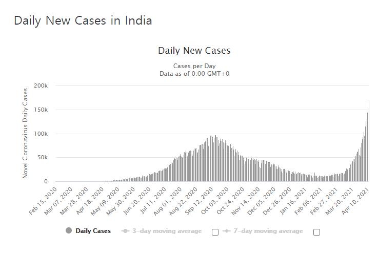 印 하루 17만명 감염 '또 최고치'…뉴델리선 두달만에 110배↑