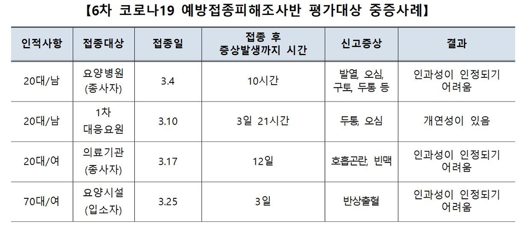 접종후 사망 추가심의 11명 백신과 무관…혈전 1건은 연관성 인정