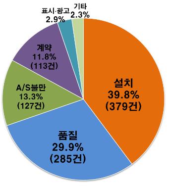 무료라더니 설치비 청구…에어컨 소비자불만 '설치' 최다