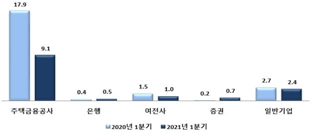 1분기 ABS 발행액 40% ↓…MBS 감소 영향