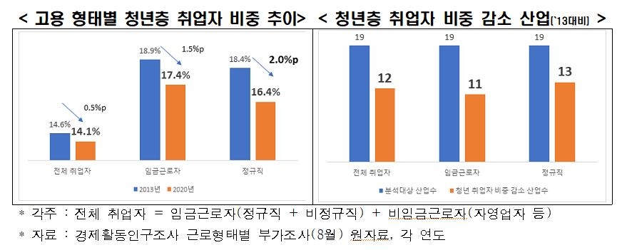 한경연 "청년 취업자 비중 점점 줄어…정년 연장 등으로 악화"