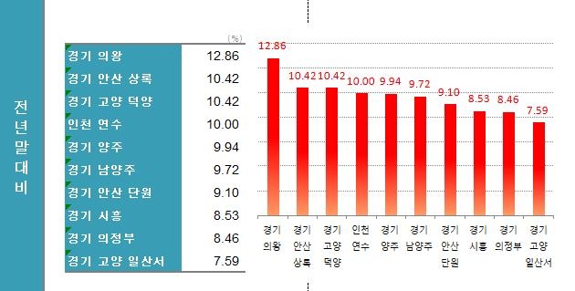 올해 아파트값 상승률 보니…경기·인천이 서울의 5배