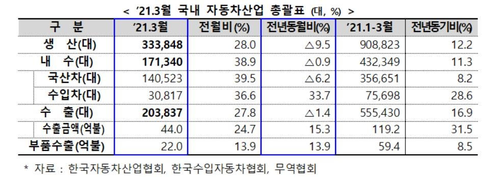 車산업 성장세 2개월 만에 꺾여…반도체 부족 등 여파