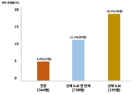 신체기능 저하노인, 건강노인보다 변비 4배…"노쇠 신호"