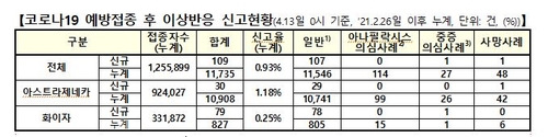 백신 이상반응 109건 늘어…사망신고 1명 추가, 인과성 미확인(종합)