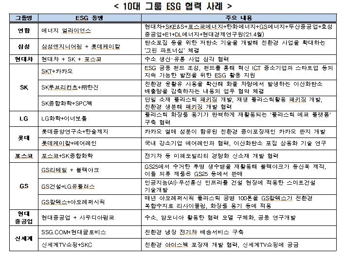 전경련 "10대 그룹 ESG 경영 키워드는 '스마트'(S.M.A.R.T)"