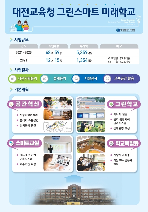대전 노후 학교 그린스마트 미래학교로…2025년까지 48개교 대상