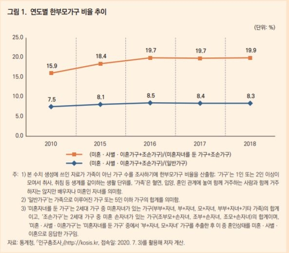 "한부모 가구 아이, 학습시간 관리능력은 낮지만 집중력은 높다"